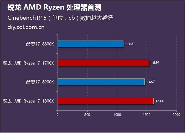 Ryzen7 1800X怎么样 锐龙AMD Ryzen7 1800X处理器首发评测图解(附评测视频)