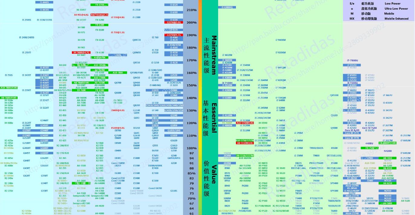 最新CPU天梯图 2017年2月CPU性能天梯图修订补强版