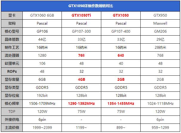 GTX1050/1050Ti怎么样 NVIDIA帕斯卡显卡GTX1050/1050Ti全面评测图解