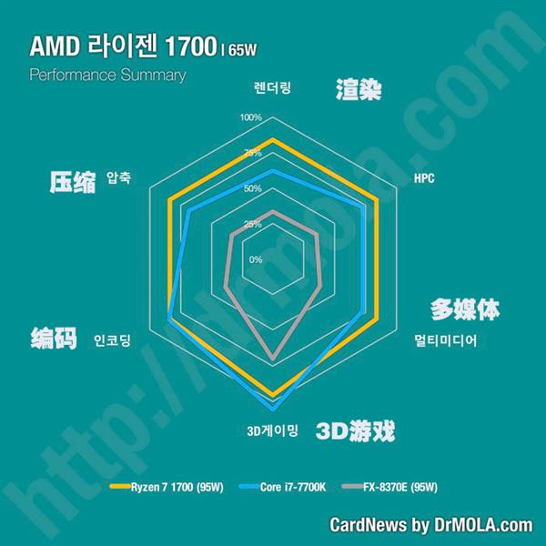 Ryzen 7 1800X/1700X/1700三款处理器如何选择?