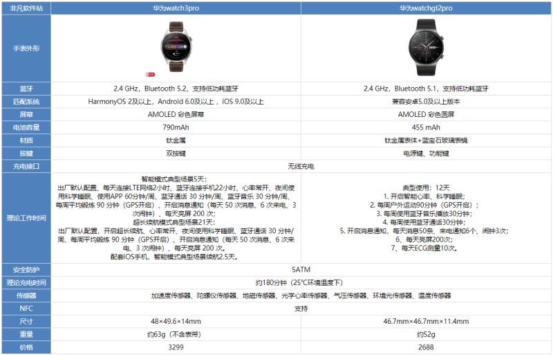 華為watch3pro和gt2pro哪款好 華為watch3pro和gt2pro區(qū)別對(duì)比