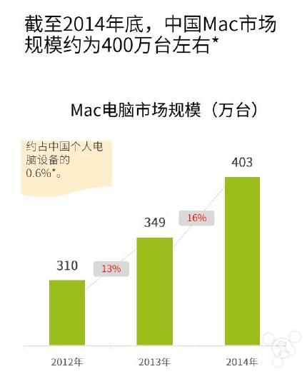 中國現(xiàn)有400萬臺Mac: 1/3安裝了Windows