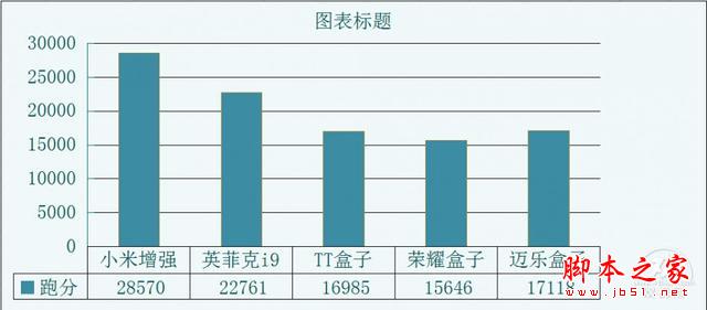 300元以內(nèi)電視盒子哪個(gè)才是首選？讓你一張圖看透