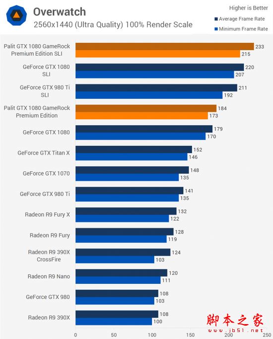 NVIDIA GTX 1080显卡双路SLI性能详细评测