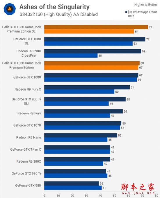 NVIDIA GTX 1080显卡双路SLI性能详细评测