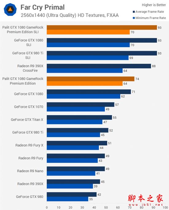 NVIDIA GTX 1080显卡双路SLI性能详细评测