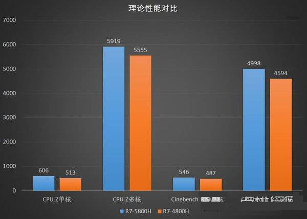 R7-5800H對比R7-4800H哪個好