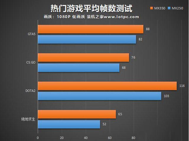 MX350顯卡和GTX1050級別一樣?筆記本MX350對比MX250性能評測