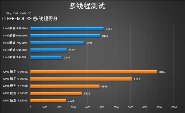 2019年度十款热门处理器横评 多款核心主流CPU推荐