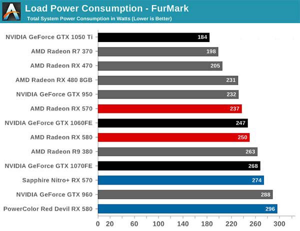 AMD Radeon RX 570显卡详细测评 和RX 480不相上下