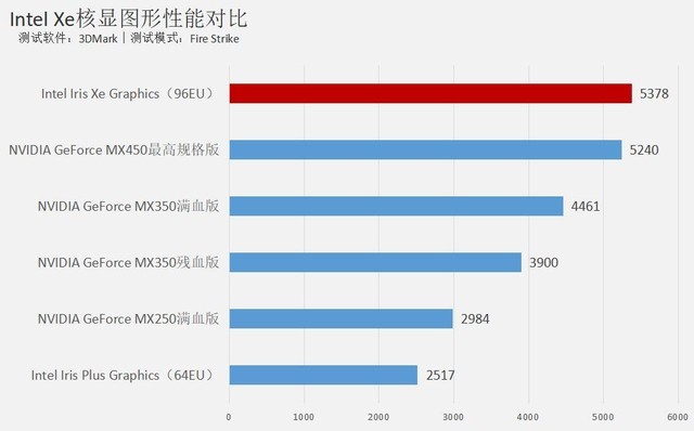 十一代酷睿怎么样 十一代酷睿性能评测