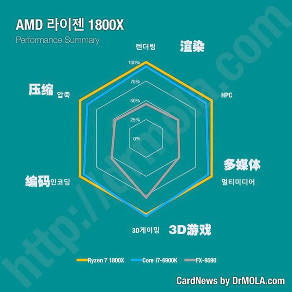 Ryzen 7 1800X/1700X/1700三款处理器如何选择?