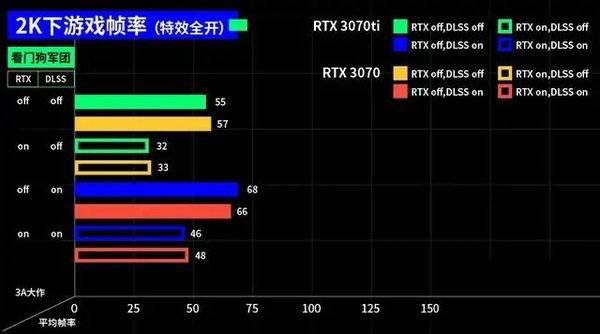 3070ti和3070區(qū)別大嗎 3070ti和3070對(duì)比介紹