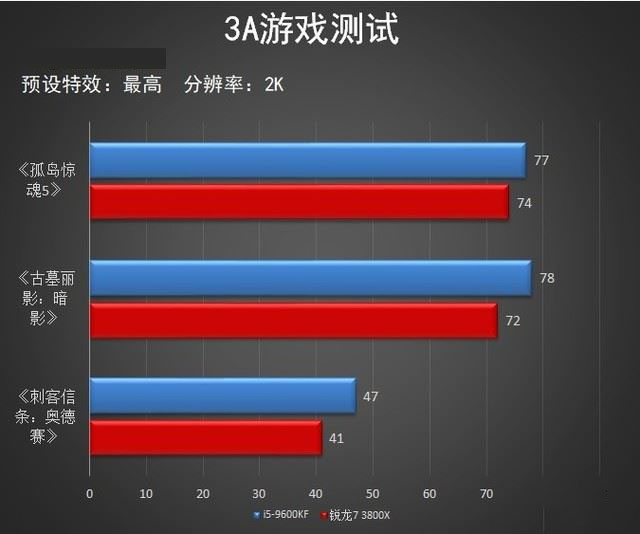 英特尔酷睿i5-9600KF和AMD锐龙7-3800X哪款好 两款处理器对比评测