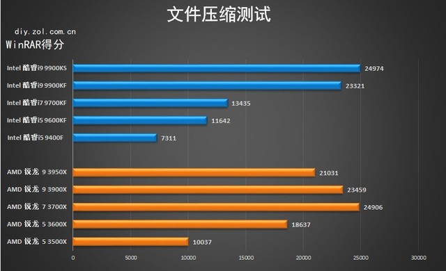 2019年度十款热门处理器横评 多款核心主流CPU推荐