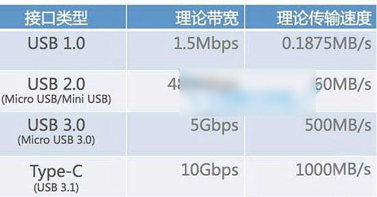 USB-C是什么接口 USB-C和USB接口之间有什么区别？