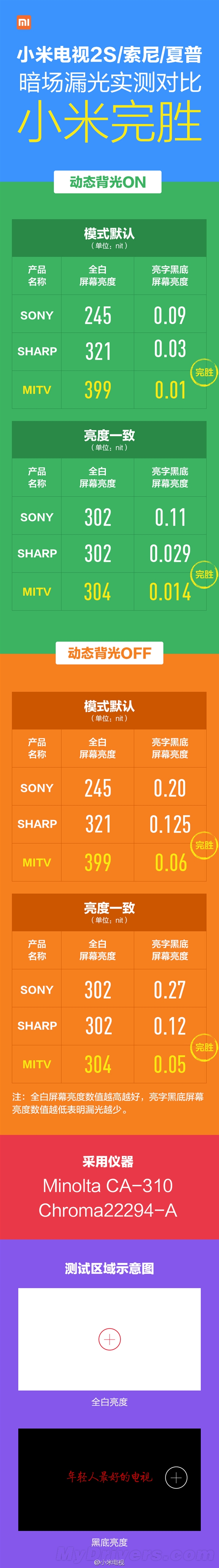 小米電視2S屏幕漏光測(cè)試:完勝索尼/夏普