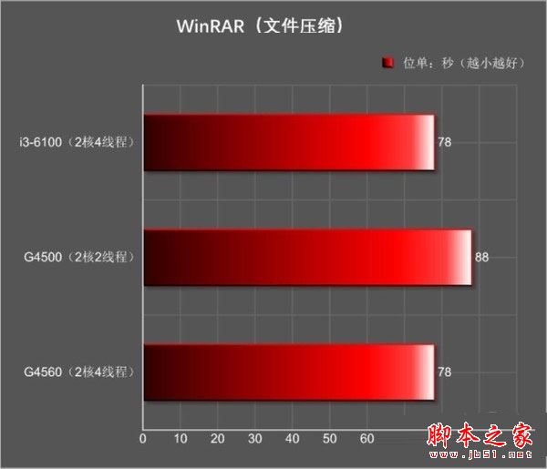 奔腾g4560和i3 6100哪个好？Intel奔腾G4560与i3-6100全面区别对比评测图解