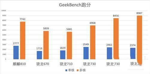 驍龍480和麒麟810有什么區(qū)別 驍龍480和麒麟810對(duì)比介紹