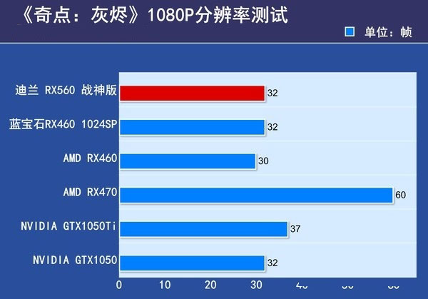 RX550和RX560哪個好？RX560與RX550的區(qū)別對比詳細(xì)評測