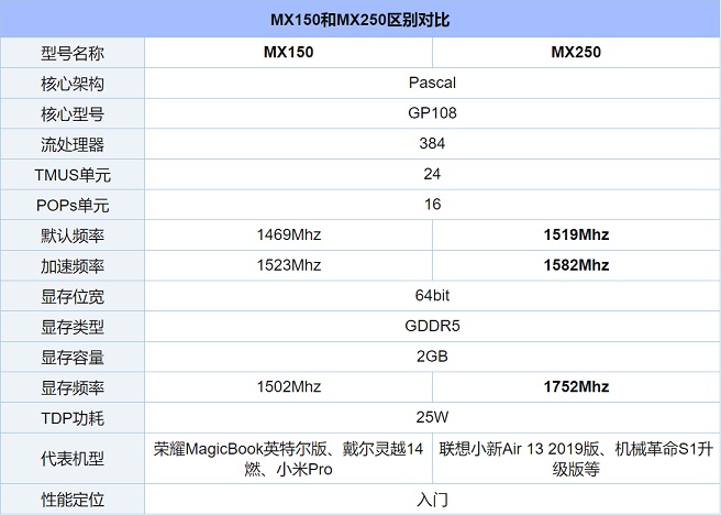 MX250筆記本能玩Lol/CF/吃雞游戲嗎 MX250相當(dāng)于什么顯卡