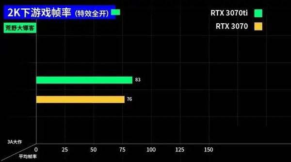 3070ti和3070區(qū)別大嗎 3070ti和3070對(duì)比介紹