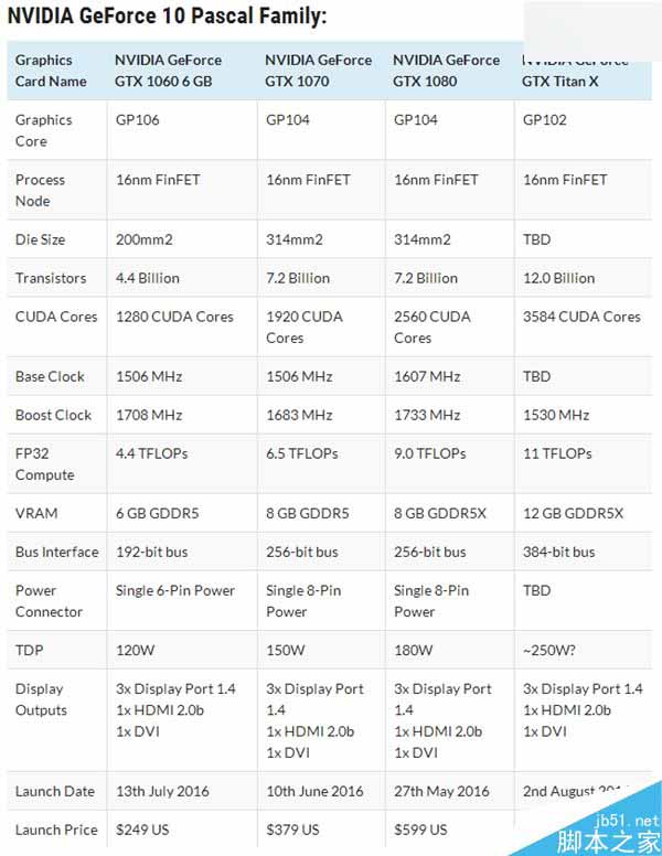 NVIDIA新Titan X正式发布:性能提升60%