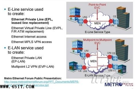 以太网在下一代城域网与广域网中的应用