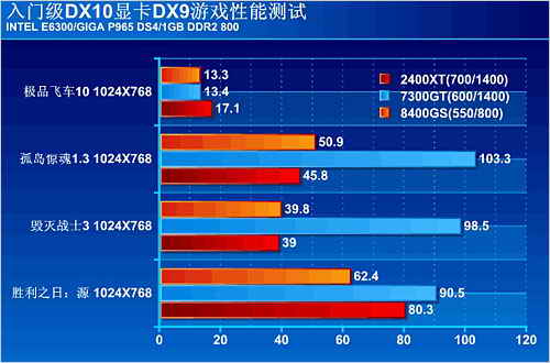 重大误区！入门级DX10显卡不如DX9