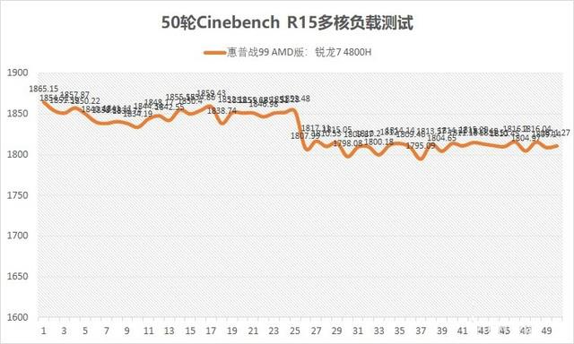 惠普戰(zhàn)99 AMD版值得買嗎？惠普戰(zhàn)99 AMD版標壓R7 4800H優(yōu)缺點全方位評測