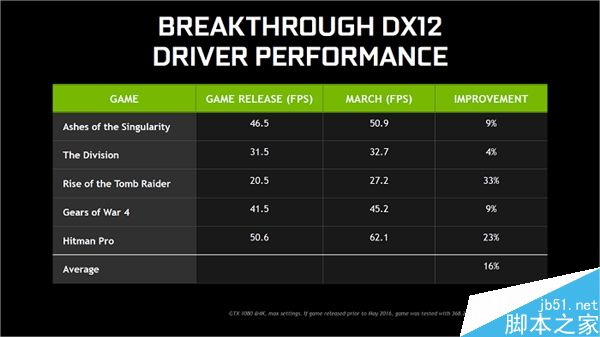 NVIDIA将发布全新的重量级驱动:可大幅提升DX12游戏性能