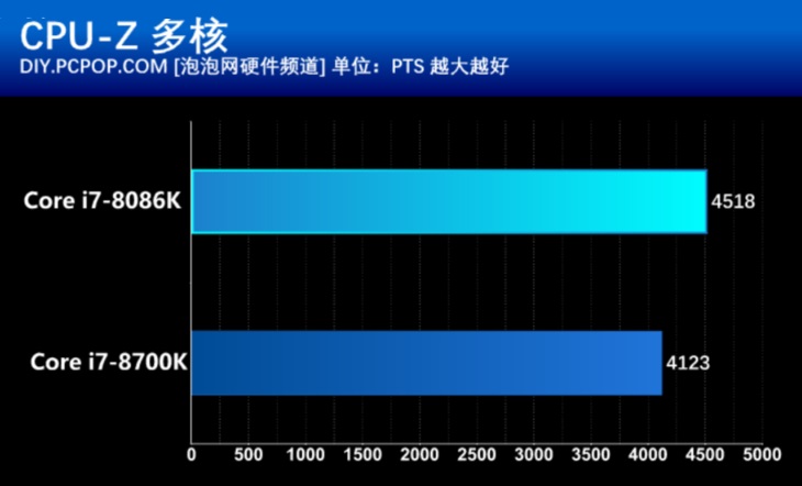 i7 8086k怎么样 Intel酷睿i7-8086K处理器详细评测