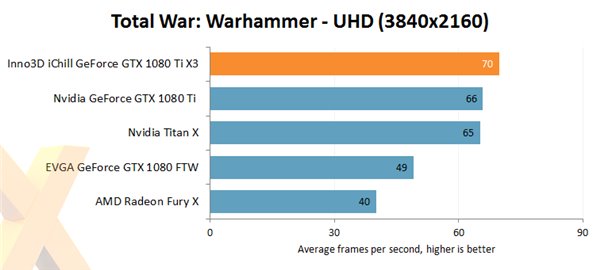 Nvidia GTX 1080 Ti非公版显卡评测公布 散热相当给力