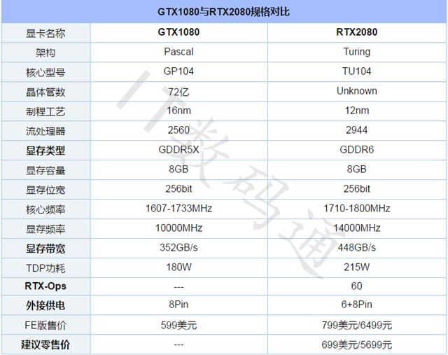 RTX2080性能怎么樣 顯卡天梯圖秒懂RTX2080性能排行