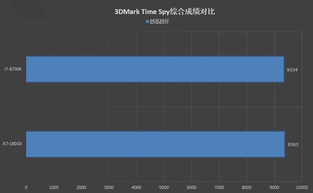 R7-1800X和i7-8700K哪个好？R7-1800X与i7-8700K区别对比详细评测