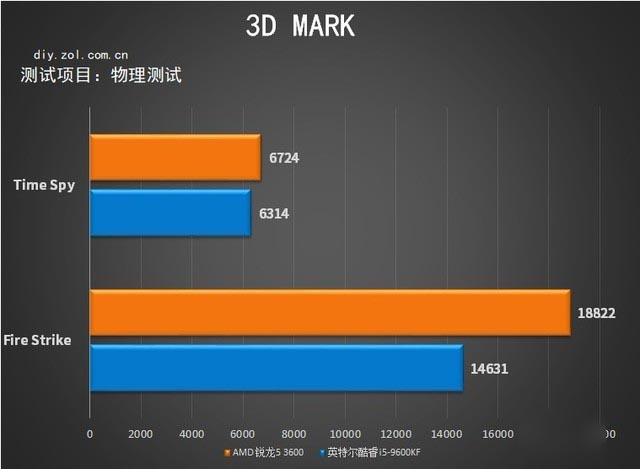 锐龙5-3600怎么样?锐龙5-3600综合性能测试对比