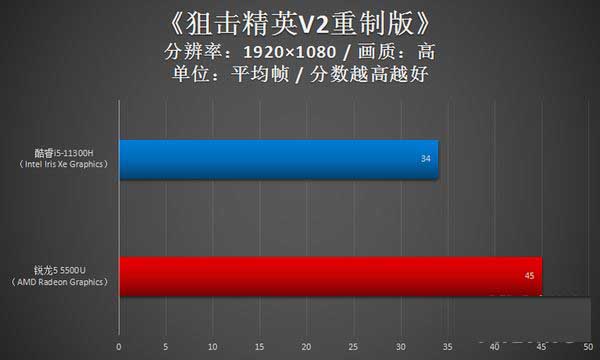 i5-11300H和r5-5500u差距大嗎 i5-11300H和r5-5500u區(qū)別對(duì)比