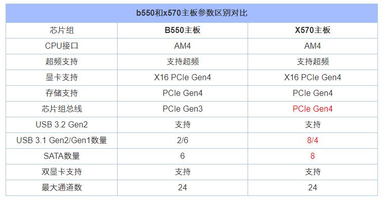 b550和x570區(qū)別是什么 主板B550和X570參數(shù)區(qū)別對比