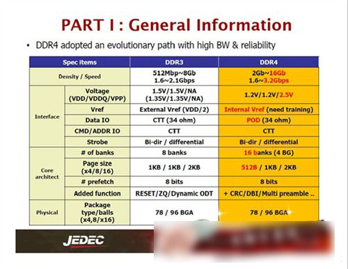 DDR4与DDR3有什么区别 相比DDR3内存条DDR4有哪些改进