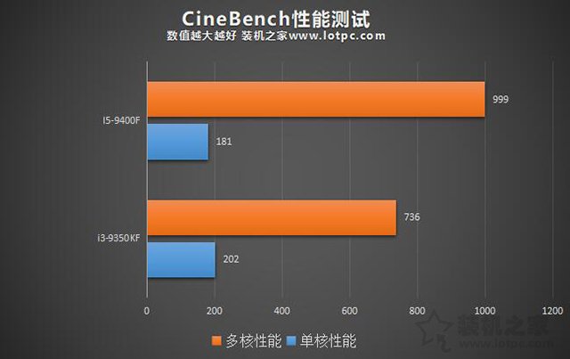 i3 9350KF和i5 9400F哪款值得买 i3-9350KF与i5-9400F区别对比评测