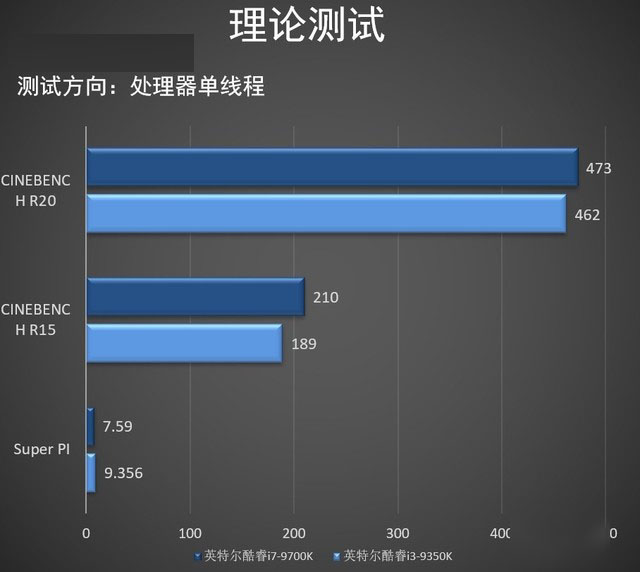 英特尔酷睿i3-9350K处理器性能如何 英特尔酷睿i3-9350K性能全面评测