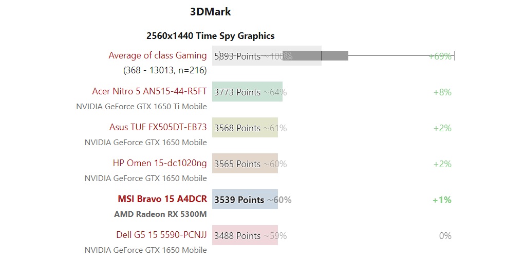 AMD GPU RX-5300M顯卡怎么樣?AMD GPU RX-5300M顯卡詳細(xì)測(cè)試