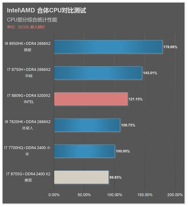 i7 8809G/8705G值得买吗？Intel AMD合体CPU i7-8705G/8809G对比深度评测