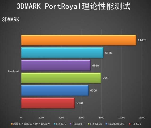 微星RTX 3080 SUPRIM X超龍怎么樣 微星RTX 3080 SUPRIM X超龍評測