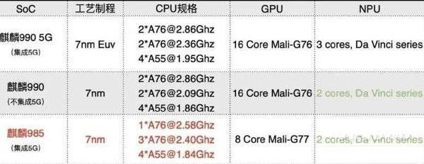 麒麟985和麒麟990區(qū)別大嗎 麒麟985和麒麟990對比評測