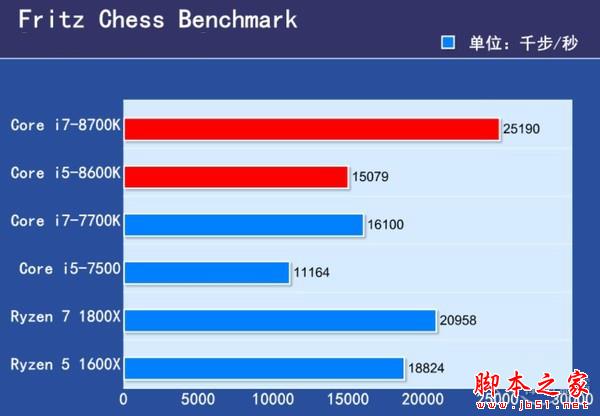 Core i7-8700K值得买吗？Intel Core i7-8700K/i5-8600K八代处理器首发全面评测