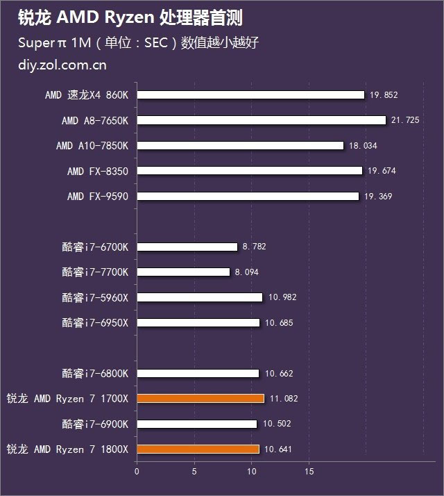 Ryzen7 1800X怎么样 锐龙AMD Ryzen7 1800X处理器首发评测图解(附评测视频)