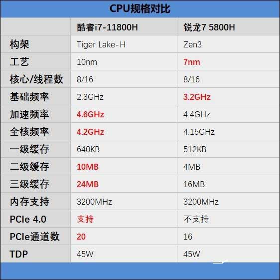 酷睿i7-11800H和銳龍7 5800H網(wǎng)游性能全方位對(duì)比