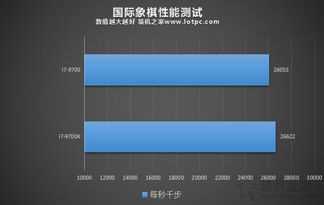 i7-9700和i7-9700K哪款性能好 i7-9700和i7-9700K区别对比评测