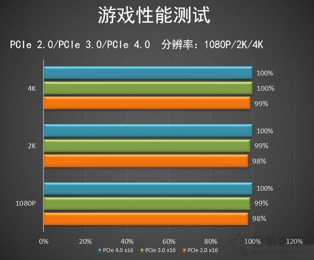 pcie4.0和3.0有什么區(qū)別 pcie4.0對比3.0使用區(qū)別介紹